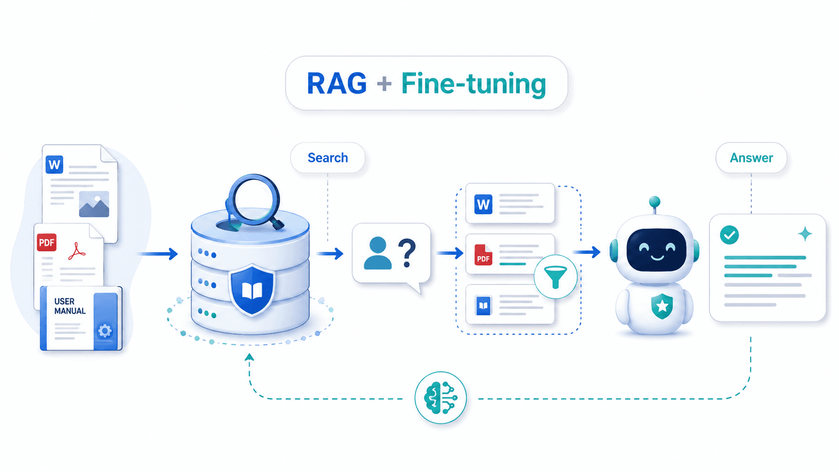 RAG vs 파인튜닝 차이, 나만의 AI 챗봇엔 뭘 써야 할까?