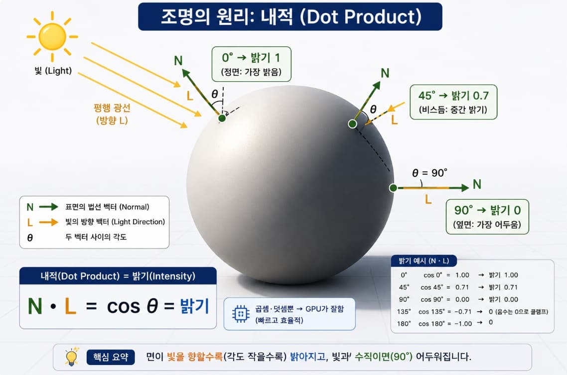 벡터의 내적과 외적
