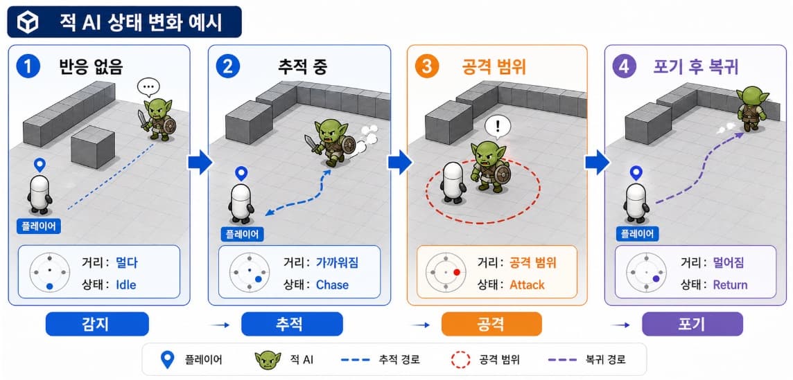 08/13 NavMesh를 사용한 추적, 순찰, 시야, 충돌 처리