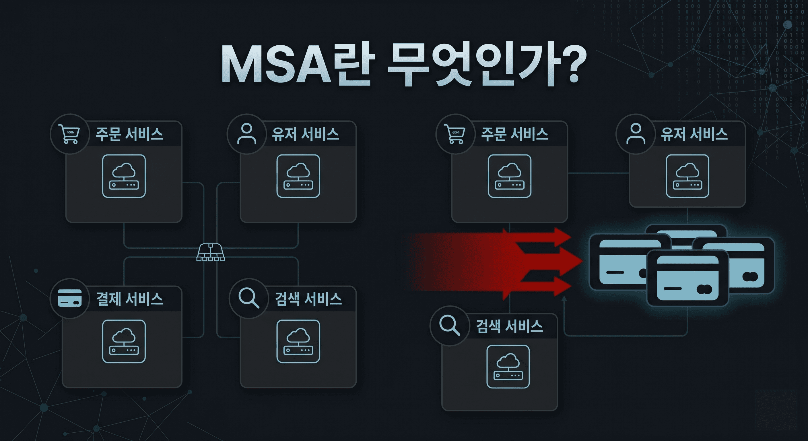 MSA(MicroService Architecture)란 무엇인가?