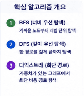 7/2 탐색 알고리즘 - BFS, DFS, 다익스트라