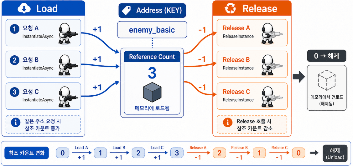 08/26 Addressables 기초 - 에셋 비동기 로딩과 메모리 관리