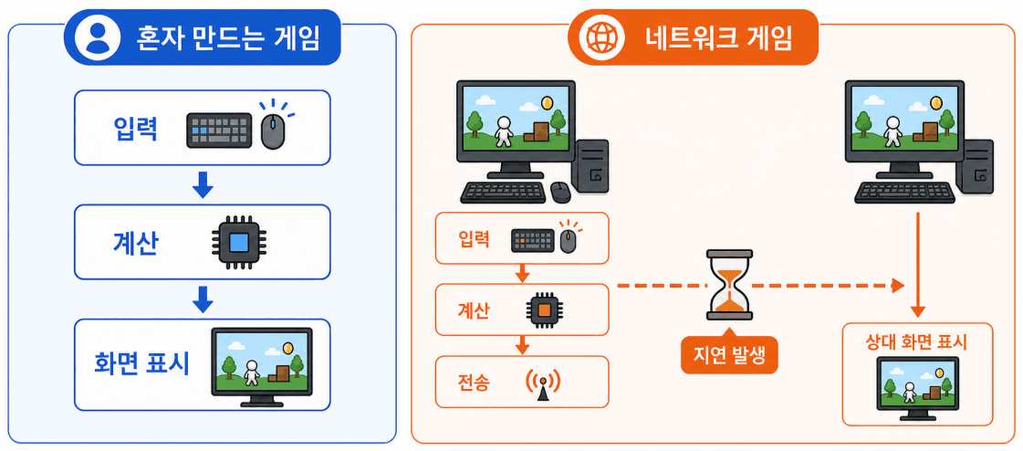 09/28 - 네트워크 기초이론