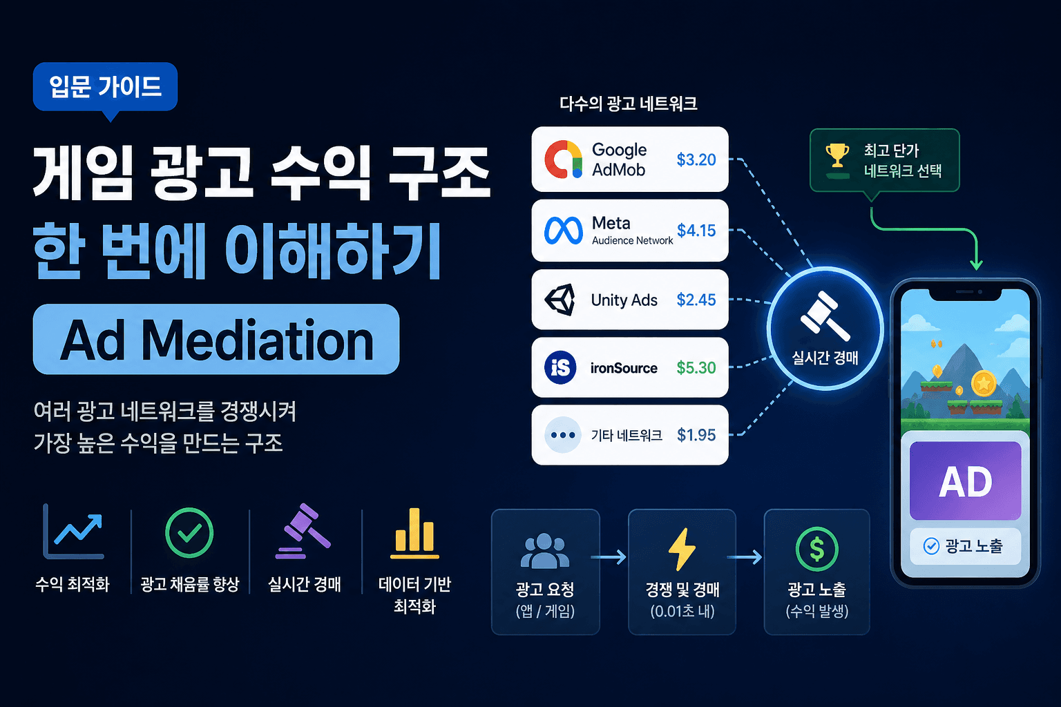 게임 광고 수익 구조 이해하기: Ad Mediation 입문